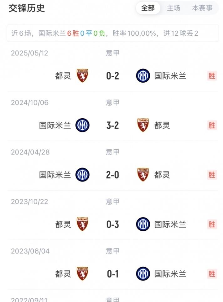 包含国米击败都灵,继续保持不败战绩的词条 包含国米击败都灵,继续保持不败战绩的词条