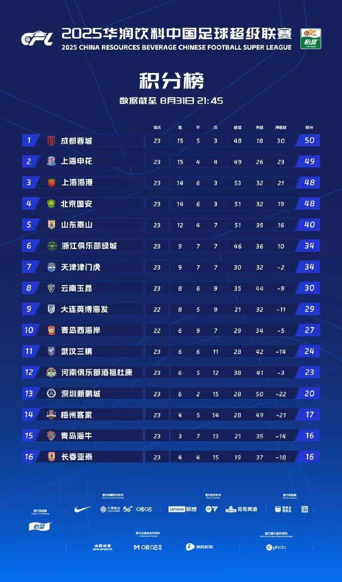 主场球队疯狂取胜，领先积分榜