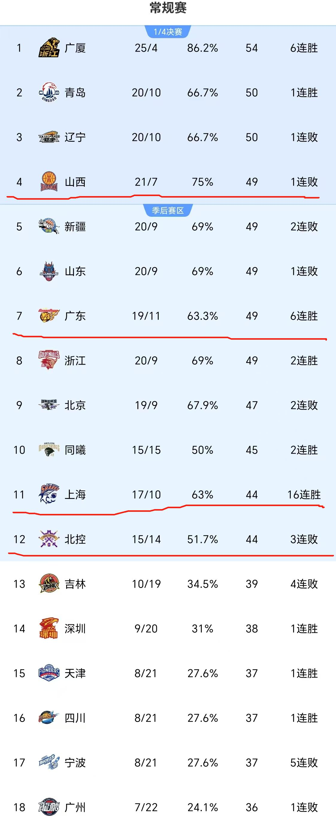 关于榜首对决:上海胜山东,领先优势大增的信息 关于榜首对决:上海胜山东,领先优势大增的信息